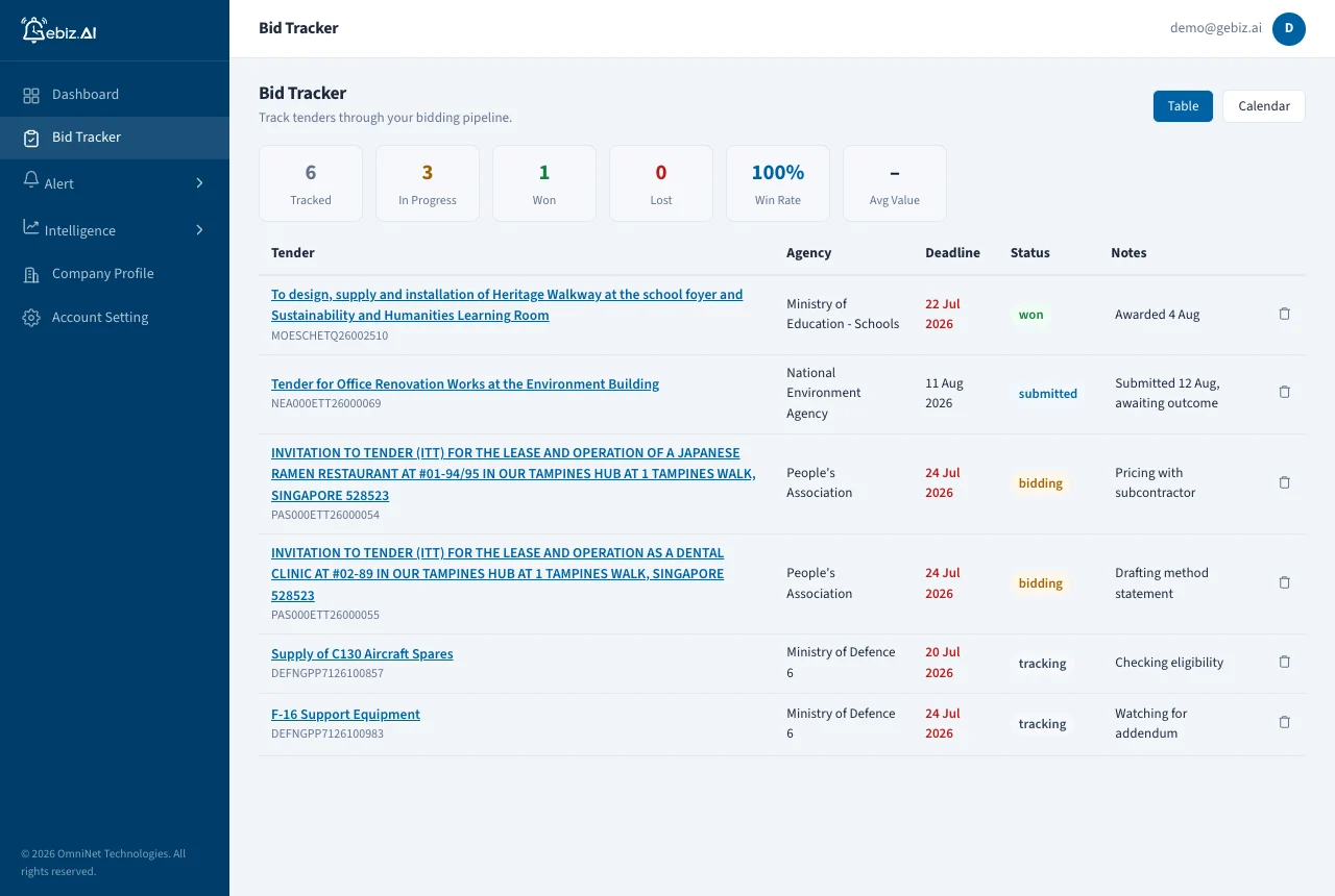 The Bid Tracker panel, showing tenders moving through a bidding pipeline with status and notes.
